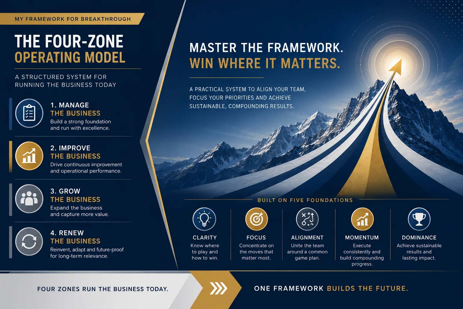 The Four-Zone Operating Model: Strategic Execution for Executive Leadership Teams