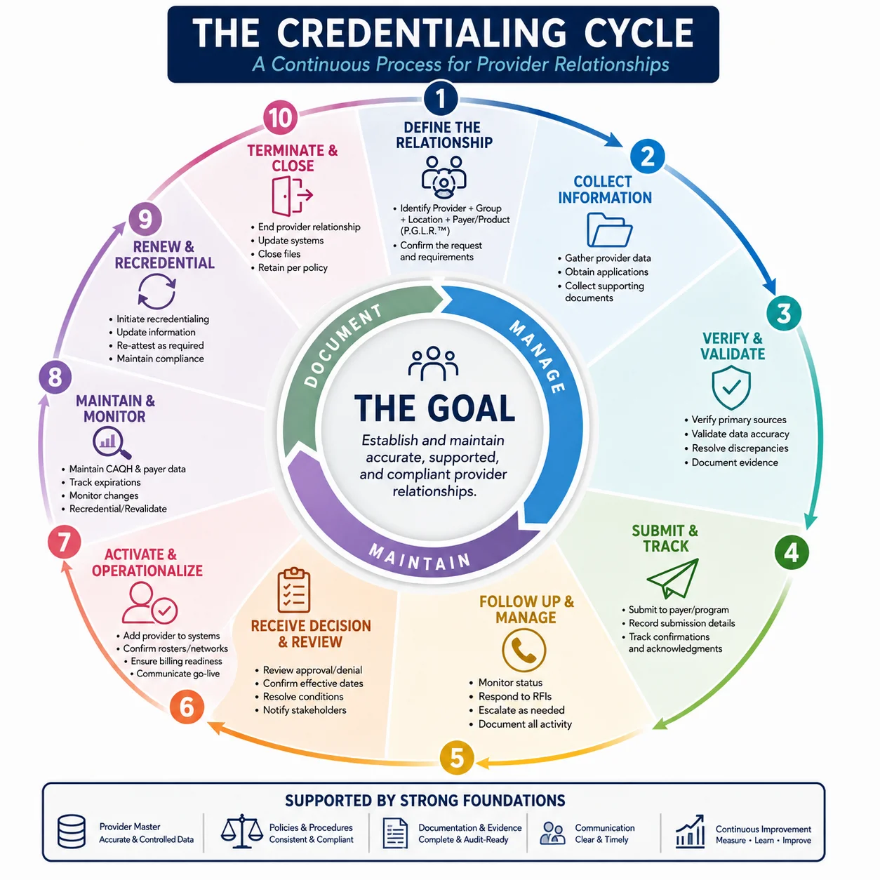 The Credentialing Pro